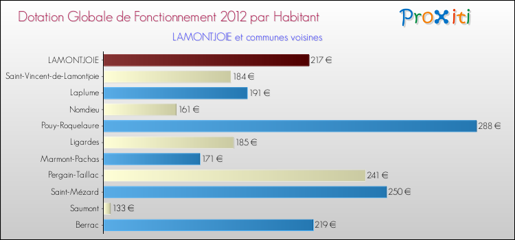 Montant des dotations globales de fonctionnement DGF par Habitant pour LAMONTJOIE et les communes proches Comparaison des des dotations globales de fonctionnement DGF par habitant pour LAMONTJOIE et les communes voisines