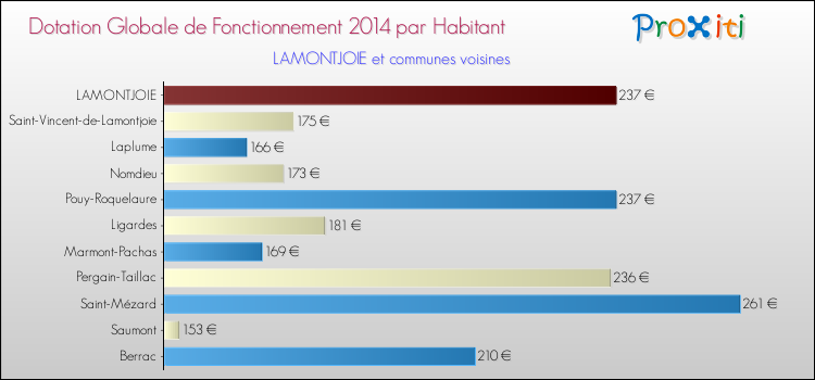 Montant des dotations globales de fonctionnement DGF par Habitant pour LAMONTJOIE et les communes proches en 2014. Comparaison des des dotations globales de fonctionnement DGF par habitant pour LAMONTJOIE et les communes voisines en 2014.