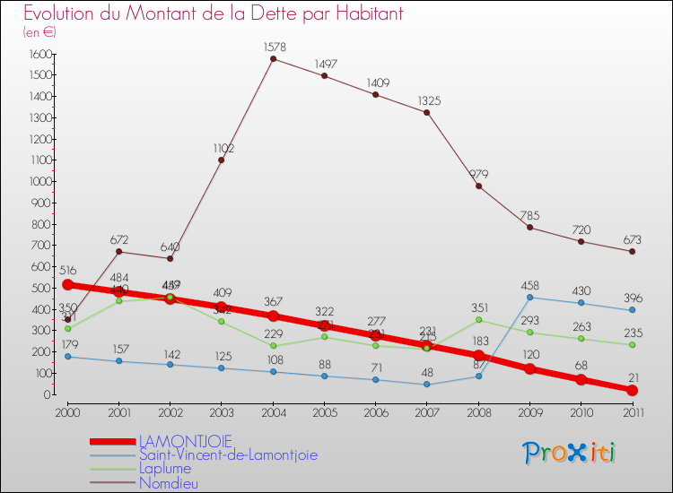 Evolution de la dette par habitant pour la commune de LAMONTJOIE et les communes proches Comparaison de la dette par habitant pour LAMONTJOIE et les communes voisines