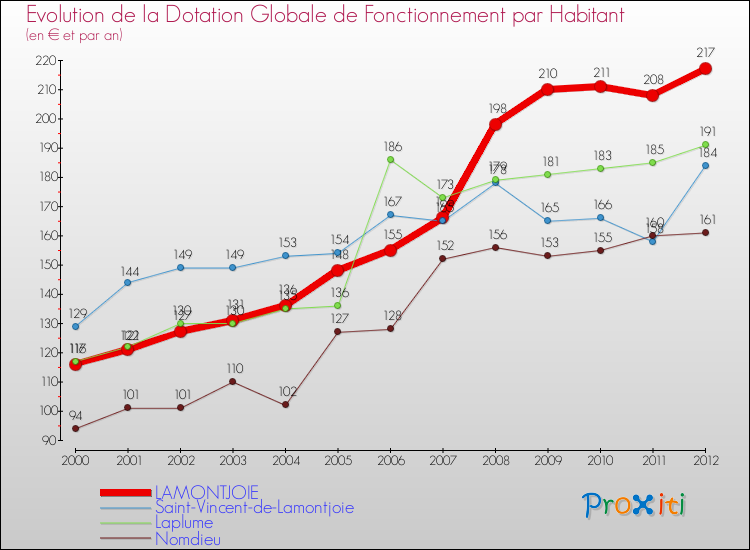 Evolution et montant de la dotation globale de fonctionnement par Habitant pour LAMONTJOIE et les communes proches Comparaison des dotations globales de fonctionnement par habitant pour LAMONTJOIE et les communes voisines