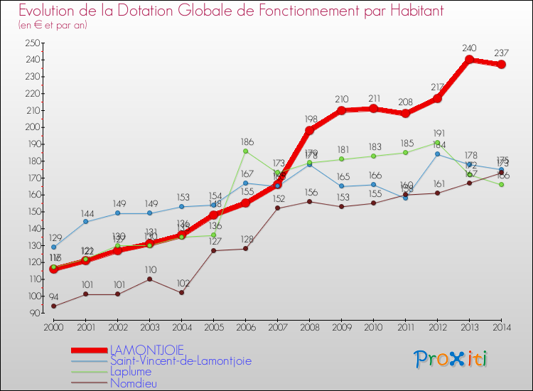 Evolution et montant de la dotation globale de fonctionnement par Habitant pour LAMONTJOIE et les communes proches de 2000 à 2014. Comparaison des dotations globales de fonctionnement par habitant pour LAMONTJOIE et les communes voisines de 2000 à 2014.