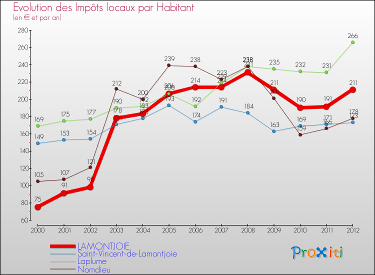Evolution et montant des impôts locaux par Habitant pour LAMONTJOIE et les communes proches Comparaison des impôts locaux par habitant pour LAMONTJOIE et les communes voisines