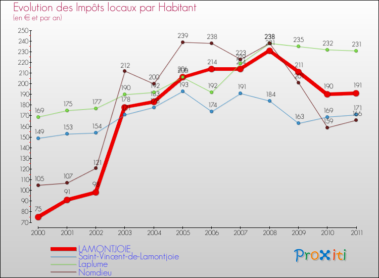 Evolution et montant des impôts locaux par Habitant pour LAMONTJOIE et les communes proches Comparaison des impôts locaux par habitant pour LAMONTJOIE et les communes voisines