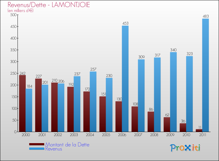 Evolution comparée de la dette et des revenus pour la commune de LAMONTJOIE de 2000 à 2011 Comparaison de la dette et des revenus pour LAMONTJOIE de 2000 à 2011