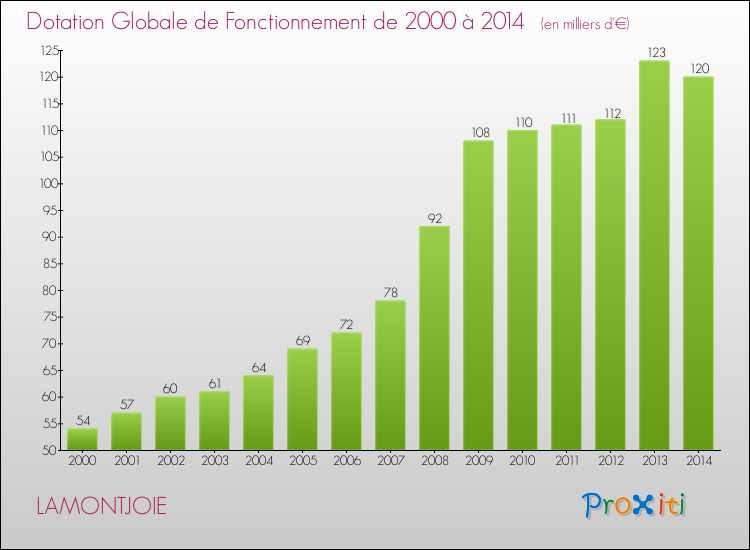 Evolution du montant de la Dotation Globale de Fonctionnement pour la commune de LAMONTJOIE de 2000 à 2014 Evolution du montant de la Dotation Globale de Fonctionnement pour LAMONTJOIE de 2000 à 2014