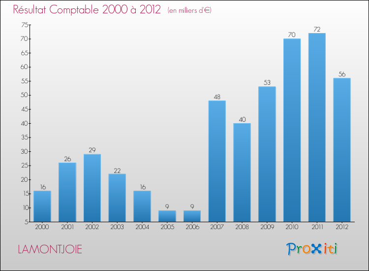 Evolution du résultat comptable pour la commune de LAMONTJOIE de 2000 à 2012 Evolution du résultat comptable pour LAMONTJOIE de 2000 à 2012