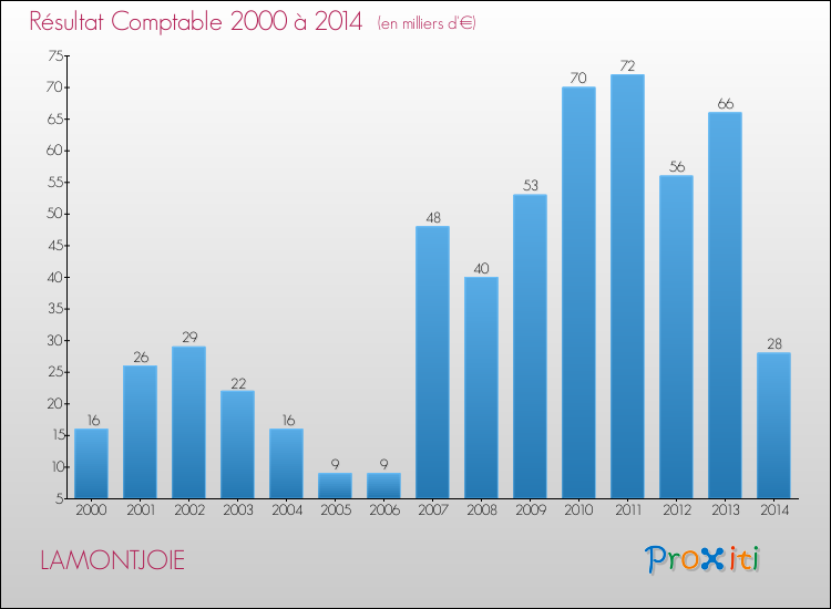 Evolution du résultat comptable pour la commune de LAMONTJOIE de 2000 à 2014 Evolution du résultat comptable pour LAMONTJOIE de 2000 à 2014
