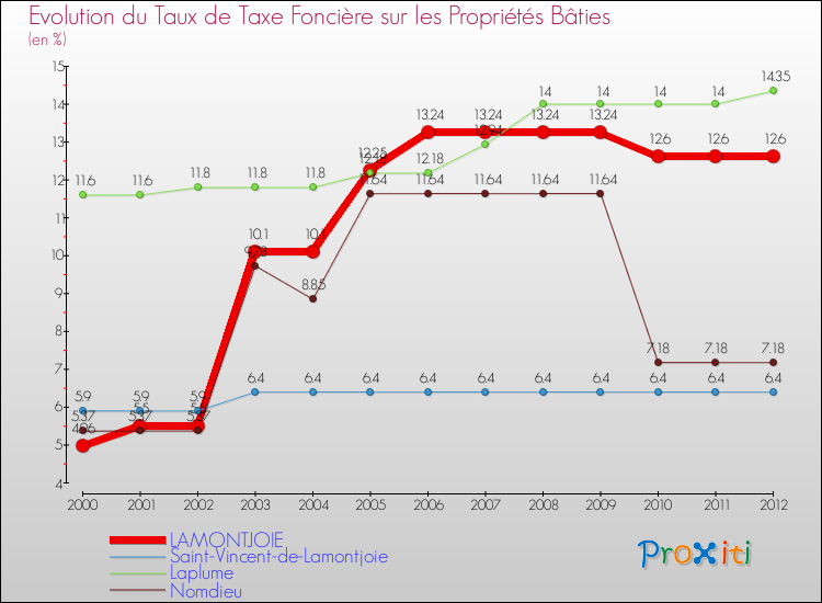 Evolution du taux de la taxe foncière sur le bati pour LAMONTJOIE et les communes proches de 2000 à 2012 Comparaison des taux de taxe foncière sur le bati pour LAMONTJOIE et les communes voisines de 2000 à 2012