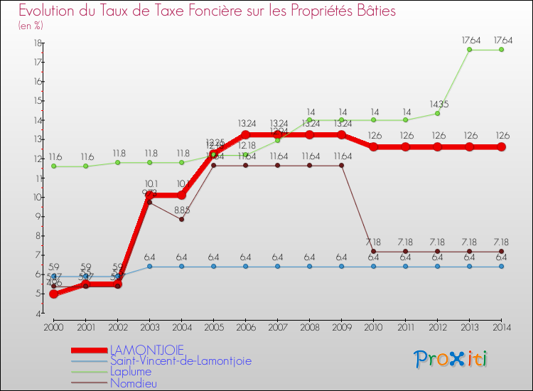 Evolution du taux de la taxe foncière sur le bati pour LAMONTJOIE et les communes proches de 2000 à 2014 Comparaison des taux de taxe foncière sur le bati pour LAMONTJOIE et les communes voisines de 2000 à 2014