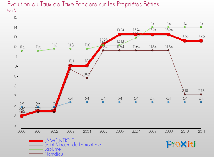 Evolution du taux de la taxe foncière sur le bati pour LAMONTJOIE et les communes proches Comparaison des taux de taxe foncière sur le bati pour LAMONTJOIE et les communes voisines
