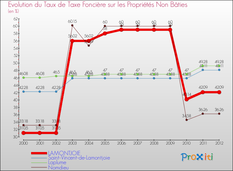 Evolution du taux de la taxe foncière sur les immeubles et terrains non batis pour LAMONTJOIE et les communes proches de 2000 à 2012 Comparaison des taux de la taxe foncière sur les immeubles et terrains non batis pour LAMONTJOIE et les communes voisines de 2000 à 2012