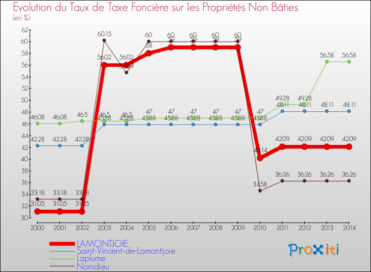 Evolution du taux de la taxe foncière sur les immeubles et terrains non batis pour LAMONTJOIE et les communes proches de 2000 à 2014 Comparaison des taux de la taxe foncière sur les immeubles et terrains non batis pour LAMONTJOIE et les communes voisines de 2000 à 2014