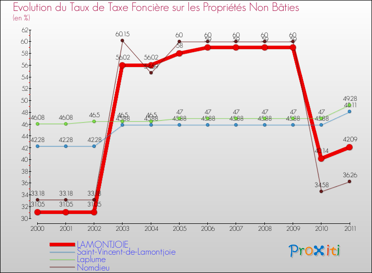 Evolution du taux de la taxe foncière sur les immeubles et terrains non batis pour LAMONTJOIE et les communes proches Comparaison des taux de la taxe foncière sur les immeubles et terrains non batis pour LAMONTJOIE et les communes voisines