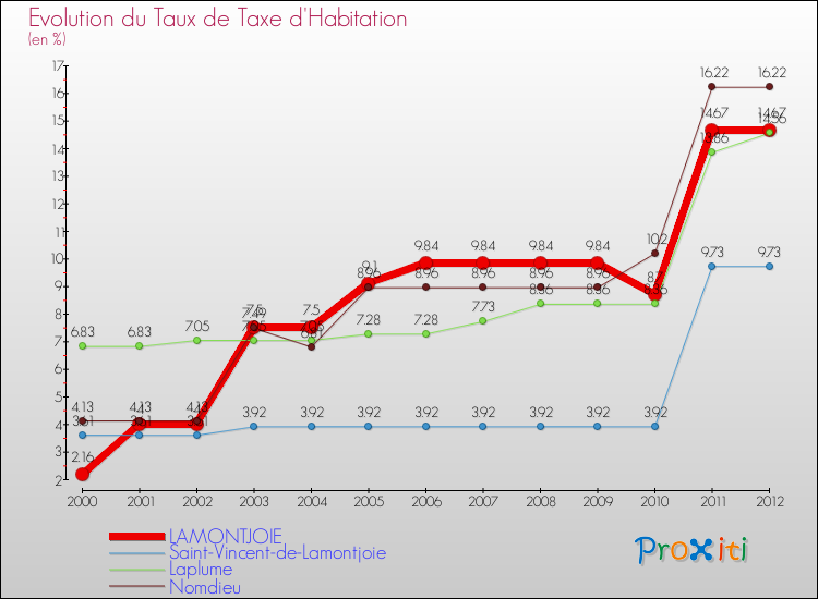 Evolution du taux de la taxe d'habitation pour LAMONTJOIE et les communes proches Comparaison des taux de la taxe d'habitation pour LAMONTJOIE et les communes voisines