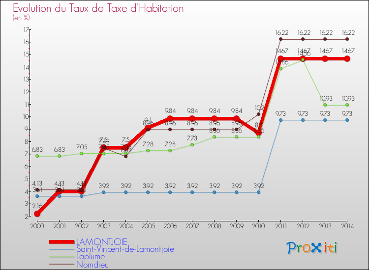 Evolution du taux de la taxe d'habitation pour LAMONTJOIE et les communes proches de 2000 à 2014 Comparaison des taux de la taxe d'habitation pour LAMONTJOIE et les communes voisines de 2000 à 2014