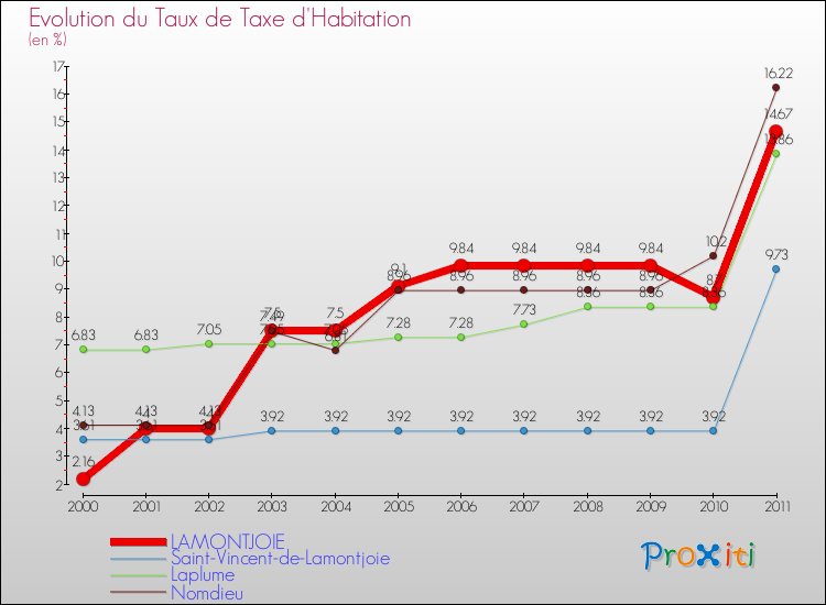 Evolution du taux de la taxe d'habitation pour LAMONTJOIE et les communes proches Comparaison des taux de la taxe d'habitation pour LAMONTJOIE et les communes voisines