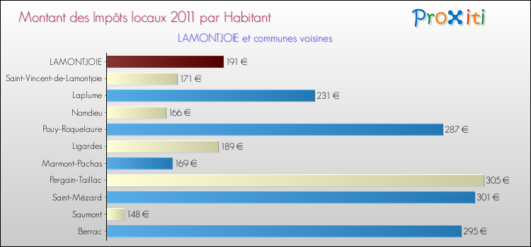 Montant des impôts locaux par Habitant pour LAMONTJOIE et les communes proches Comparaison des impôts locaux par habitant pour LAMONTJOIE et les communes voisines
