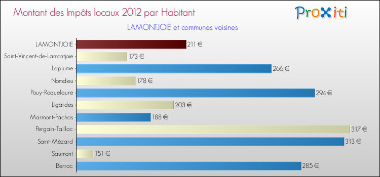 Montant des impôts locaux par Habitant pour LAMONTJOIE et les communes proches Comparaison des impôts locaux par habitant pour LAMONTJOIE et les communes voisines