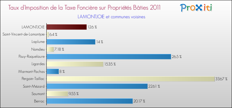 Taux d'imposition de la taxe foncière sur le bati 2011 pour LAMONTJOIE et les communes proches Comparaison des taux d'imposition de la taxe foncière sur le bati 2011 pour LAMONTJOIE et les communes voisines