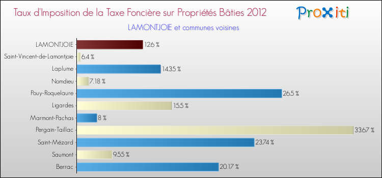 Taux d'imposition de la taxe foncière sur le bati 2012 pour LAMONTJOIE et les communes proches Comparaison des taux d'imposition de la taxe foncière sur le bati 2012 pour LAMONTJOIE et les communes voisines