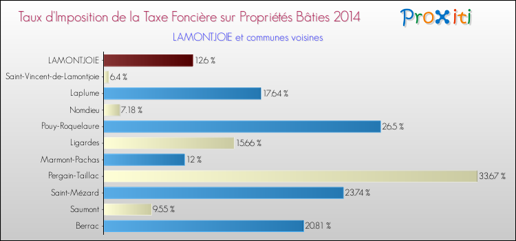 Taux d'imposition de la taxe foncière sur le bati 2014 pour LAMONTJOIE et les communes proches Comparaison des taux d'imposition de la taxe foncière sur le bati 2014 pour LAMONTJOIE et les communes voisines
