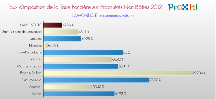 Taux d'imposition de la taxe foncière sur les immeubles et terrains non batis 2012 pour LAMONTJOIE et les communes proches Comparaison des taux d'imposition de la taxe foncière sur les immeubles et terrains non batis 2012 pour LAMONTJOIE et les communes voisines