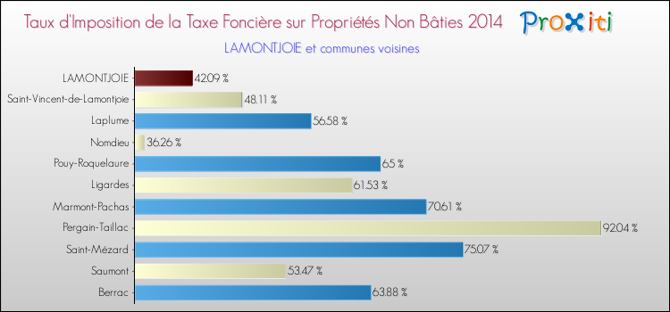 Taux d'imposition de la taxe foncière sur les immeubles et terrains non batis 2014 pour LAMONTJOIE et les communes proches Comparaison des taux d'imposition de la taxe foncière sur les immeubles et terrains non batis 2014 pour LAMONTJOIE et les communes voisines