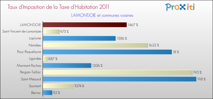 Taux d'imposition de la taxe d'habitation 2011 pour LAMONTJOIE et les communes proches Comparaison des taux d'imposition de la taxe d'habitation 2011 pour LAMONTJOIE et les communes voisines