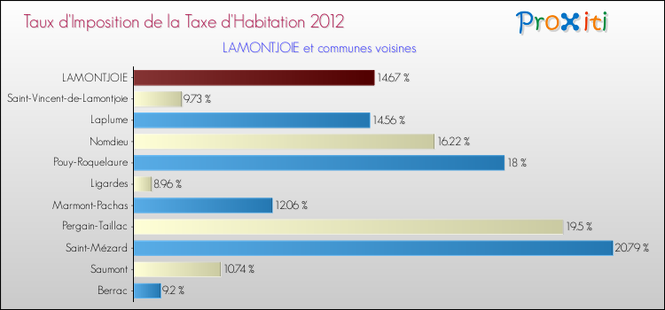 Taux d'imposition de la taxe d'habitation 2012 pour LAMONTJOIE et les communes proches Comparaison des taux d'imposition de la taxe d'habitation 2012 pour LAMONTJOIE et les communes voisines