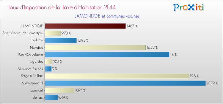 Taux d'imposition de la taxe d'habitation 2014 pour LAMONTJOIE et les communes proches Comparaison des taux d'imposition de la taxe d'habitation 2014 pour LAMONTJOIE et les communes voisines