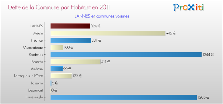 Dette par habitant de la commune en 2011 pour LANNES et les communes proches Comparaison de la dette par habitant de la commune en 2011 pour LANNES et les communes voisines