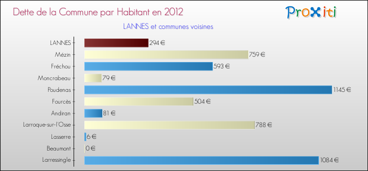 Dette par habitant de la commune en 2012 pour LANNES et les communes proches Comparaison de la dette par habitant de la commune en 2012 pour LANNES et les communes voisines