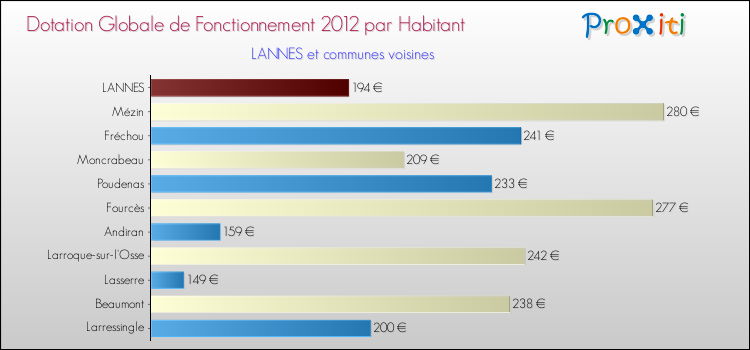 Montant des dotations globales de fonctionnement DGF par Habitant pour LANNES et les communes proches Comparaison des des dotations globales de fonctionnement DGF par habitant pour LANNES et les communes voisines