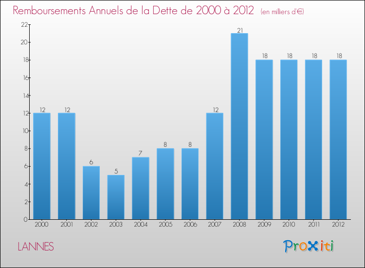 Evolution de l'annuité de la dette pour la commune de LANNES de 2000 à 2012 Annuités de la dette pour LANNES de 2000 à 2012