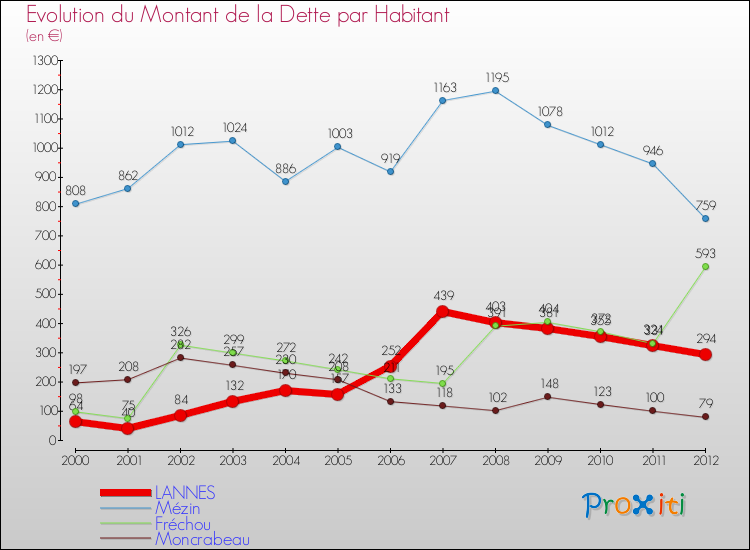 Evolution de la dette par habitant pour la commune de LANNES et les communes proches de 2000 à 2012 Comparaison de la dette par habitant pour LANNES et les communes voisines de 2000 à 2012