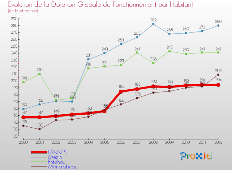 Evolution et montant de la dotation globale de fonctionnement par Habitant pour LANNES et les communes proches Comparaison des dotations globales de fonctionnement par habitant pour LANNES et les communes voisines