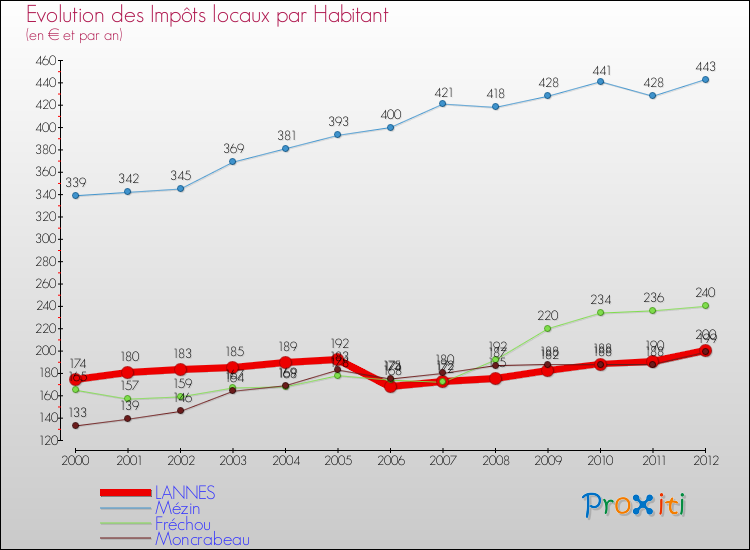 Evolution et montant des impôts locaux par Habitant pour LANNES et les communes proches Comparaison des impôts locaux par habitant pour LANNES et les communes voisines