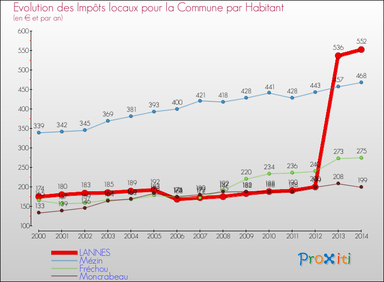 Evolution et montant des impôts locaux par Habitant pour LANNES et les communes proches de 2000 à 2014 Comparaison des impôts locaux par habitant pour LANNES et les communes voisines de 2000 à 2014