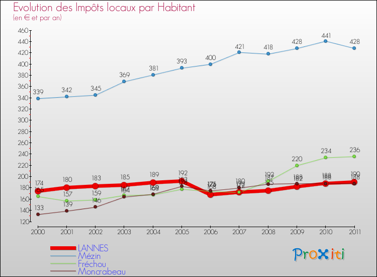 Evolution et montant des impôts locaux par Habitant pour LANNES et les communes proches Comparaison des impôts locaux par habitant pour LANNES et les communes voisines
