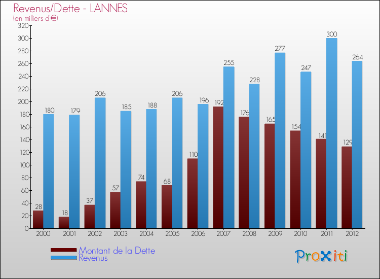 Evolution comparée de la dette et des revenus pour la commune de LANNES de 2000 à 2012 Comparaison de la dette et des revenus pour LANNES de 2000 à 2012