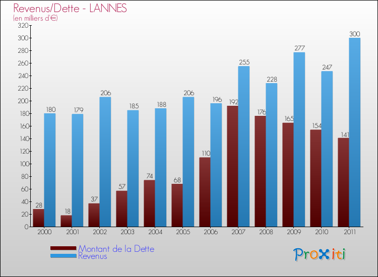 Evolution comparée de la dette et des revenus pour la commune de LANNES de 2000 à 2011 Comparaison de la dette et des revenus pour LANNES de 2000 à 2011
