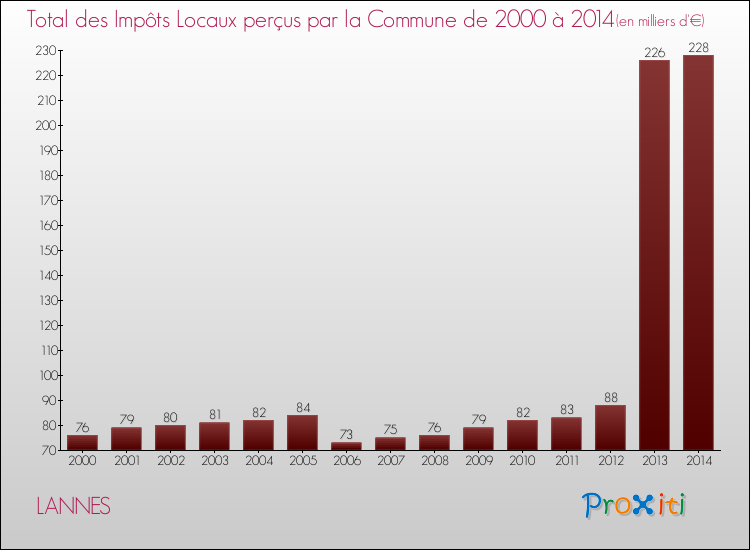Evolution des Impôts Locaux pour la commune de LANNES de 2000 à 2014 Evolution des Impôts Locaux pour LANNES de 2000 à 2014