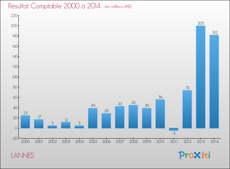 Evolution du résultat comptable pour la commune de LANNES de 2000 à 2014 Evolution du résultat comptable pour LANNES de 2000 à 2014