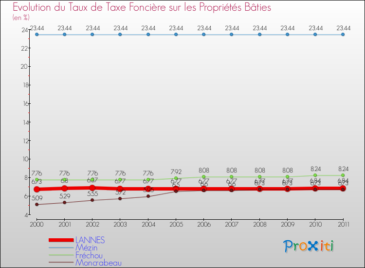 Evolution du taux de la taxe foncière sur le bati pour LANNES et les communes proches Comparaison des taux de taxe foncière sur le bati pour LANNES et les communes voisines