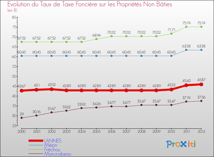 Evolution du taux de la taxe foncière sur les immeubles et terrains non batis pour LANNES et les communes proches de 2000 à 2012 Comparaison des taux de la taxe foncière sur les immeubles et terrains non batis pour LANNES et les communes voisines de 2000 à 2012