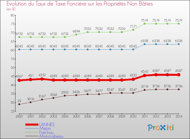 Evolution du taux de la taxe foncière sur les immeubles et terrains non batis pour LANNES et les communes proches de 2000 à 2014 Comparaison des taux de la taxe foncière sur les immeubles et terrains non batis pour LANNES et les communes voisines de 2000 à 2014
