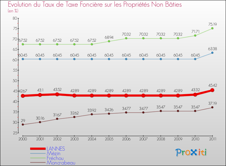 Evolution du taux de la taxe foncière sur les immeubles et terrains non batis pour LANNES et les communes proches Comparaison des taux de la taxe foncière sur les immeubles et terrains non batis pour LANNES et les communes voisines