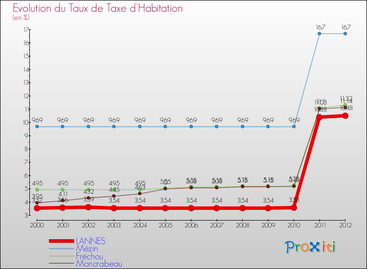 Evolution du taux de la taxe d'habitation pour LANNES et les communes proches Comparaison des taux de la taxe d'habitation pour LANNES et les communes voisines