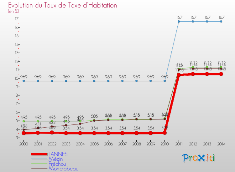 Evolution du taux de la taxe d'habitation pour LANNES et les communes proches de 2000 à 2014 Comparaison des taux de la taxe d'habitation pour LANNES et les communes voisines de 2000 à 2014