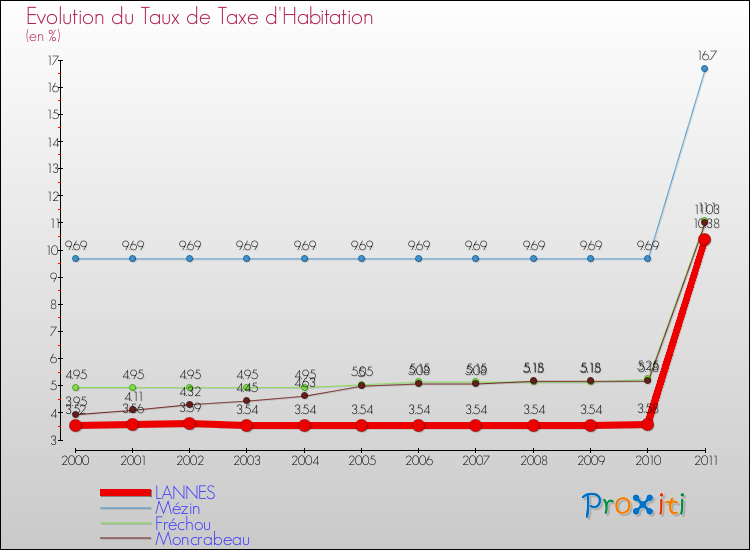 Evolution du taux de la taxe d'habitation pour LANNES et les communes proches Comparaison des taux de la taxe d'habitation pour LANNES et les communes voisines